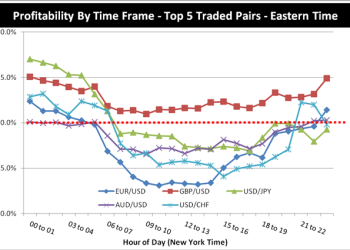 BEA Release Dates Help In Forex Trading Properly